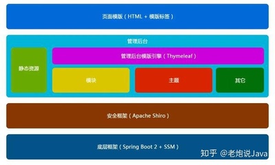 springboot+Redis+Shiro+MyBatis炸翔版CMS開源系統(tǒng)(代碼+視頻)