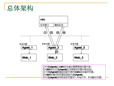 CMS發(fā)布系統(tǒng)架構(gòu)圖