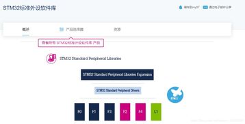 下載stm32系列的固件庫 標(biāo)準(zhǔn)外設(shè)庫